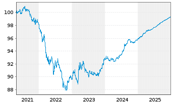 Chart African Development Bank DL-Med.Term Nts. 2021(26) - 5 Years
