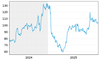Chart Agilysys Inc. - 5 Jahre