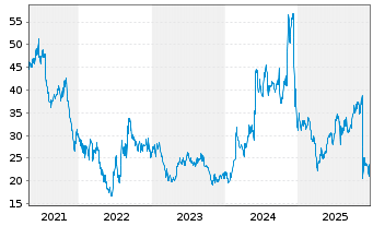 Chart Agios Pharmaceuticals Inc. - 5 Jahre
