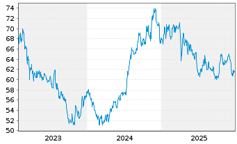 Chart Agree Realty Corp. - 5 Jahre