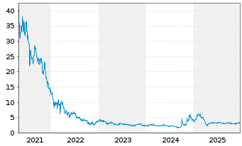 Chart Agora Inc. ADS - 5 Jahre