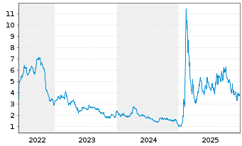 Chart Dominari Holdings Inc. - 5 Jahre