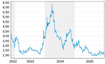 Chart Rein Therapeutics Inc. - 5 Jahre