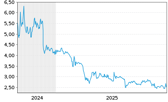 Chart Air Industries Group - 5 Jahre