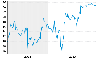 Chart Air Lease Corp. Cl.A - 5 Jahre