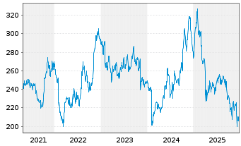 Chart Air Products & Chemicals Inc. - 5 Jahre