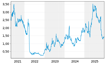 Chart Akebia Therapeutics Inc. - 5 Jahre