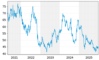 Chart Alarm.com Holdings Inc. - 5 Jahre