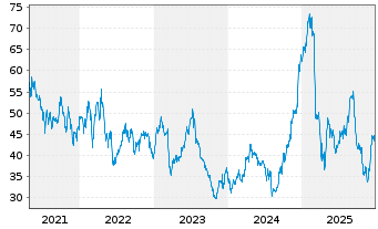 Chart Alaska Air Group Inc. - 5 Jahre