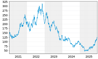 Chart Albemarle Corp. - 5 Jahre