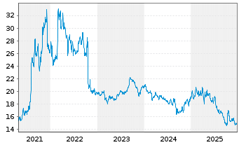 Chart Albertsons Companies Inc. - 5 Jahre
