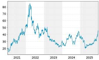 Chart Alcoa Upstream Corp. - 5 Jahre