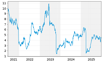 Chart Aldeyra Therapeutics Inc. - 5 Jahre