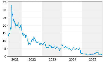 Chart Alector Inc. - 5 Jahre