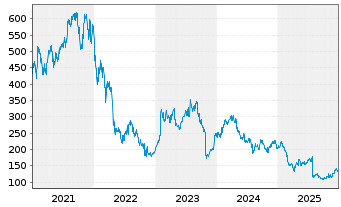 Chart Align Technology Inc. - 5 Jahre