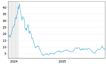 Chart Aligos Therapeutics Inc. - 5 Jahre