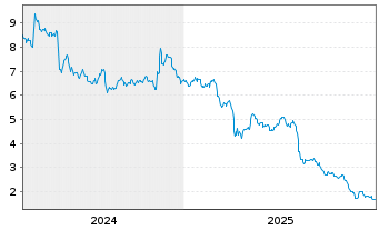 Chart Alight Inc. Cl.A - 5 Jahre