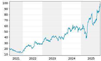 Chart ATI Inc. - 5 Jahre