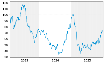 Chart Allegiant Travel Co. - 5 Jahre