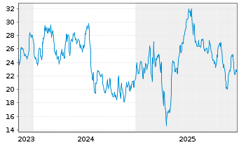 Chart ALLEGRO Microsystems INC. - 5 Jahre