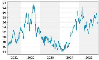 Chart Alliant Energy Corp. - 5 Jahre