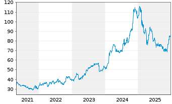 Chart Allison Transmission Hldg.Inc. - 5 Years