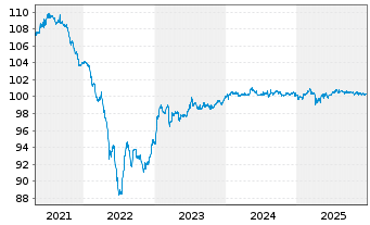 Chart Allstate Corp., The DL-FLR Bonds 2013(23/53) - 5 Years