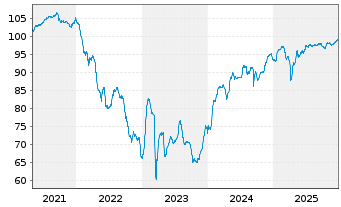 Chart Ally Financial Inc. DL-FLR Nts 2021(26/Und.) - 5 Jahre