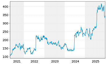 Chart Alnylam Pharmaceuticals Inc - 5 Jahre