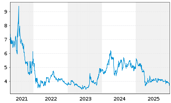 Chart Alpha Pro Tech Ltd. - 5 Jahre