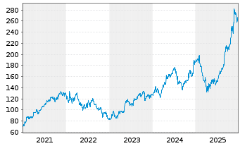 Chart Alphabet Inc. Class C - 5 Jahre