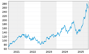 Chart Alphabet Inc. Class A  - 5 Jahre