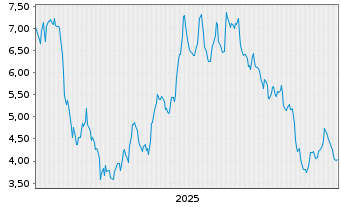 Chart Alta Equipment Group Inc. - 5 Jahre