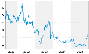 Chart Alto Ingredients Inc. - 5 Jahre