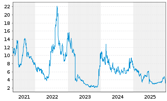 Chart Altimmune Inc. - 5 Jahre