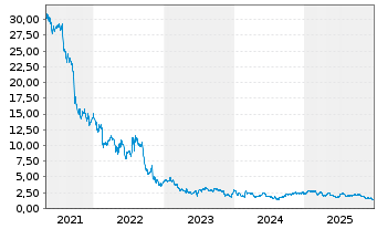 Chart Optimum Communications Inc. - 5 Jahre