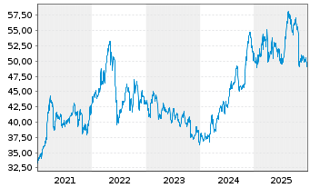 Chart Altria Group Inc. - 5 Jahre