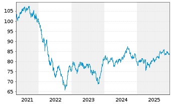 Chart Altria Group Inc. DL-Notes 2012(42) - 5 Years