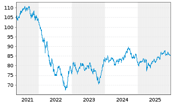 Chart Altria Group Inc. DL-Notes 2013(43) - 5 Jahre