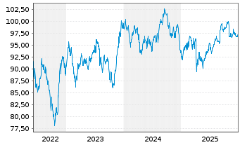 Chart Altria Group Inc. DL-Notes 2013(44) - 5 Jahre