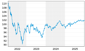 Chart Altria Group Inc. DL-Notes 2019(19/29) - 5 Jahre