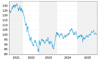 Chart Altria Group Inc. DL-Notes 2019(19/49) - 5 Years