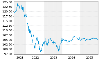 Chart Howmet Aerospace Inc. DL-Notes 1998(98/28) - 5 Years