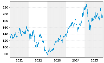 Chart Amazon.com Inc. - 5 Jahre