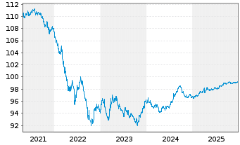 Chart Amazon.com Inc. DL-Notes 2017(17/27) - 5 Jahre
