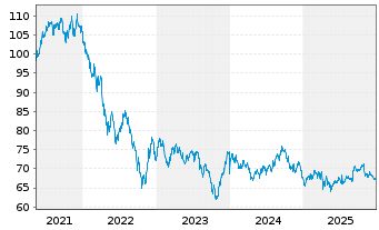 Chart Amazon.com Inc. DL-Notes 2021(21/51) - 5 Jahre