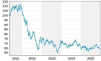 Chart Amazon.com Inc. DL-Notes 2021(21/61) - 5 Jahre