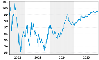 Chart Amazon.com Inc. DL-Notes 2022(22/27) - 5 Jahre