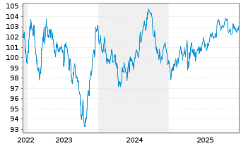 Chart Amazon.com Inc. DL-Notes 2022(22/32) - 5 Jahre