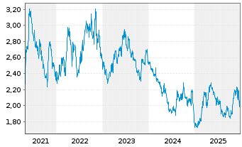 Chart AMBEV S.A. ADR - 5 Jahre